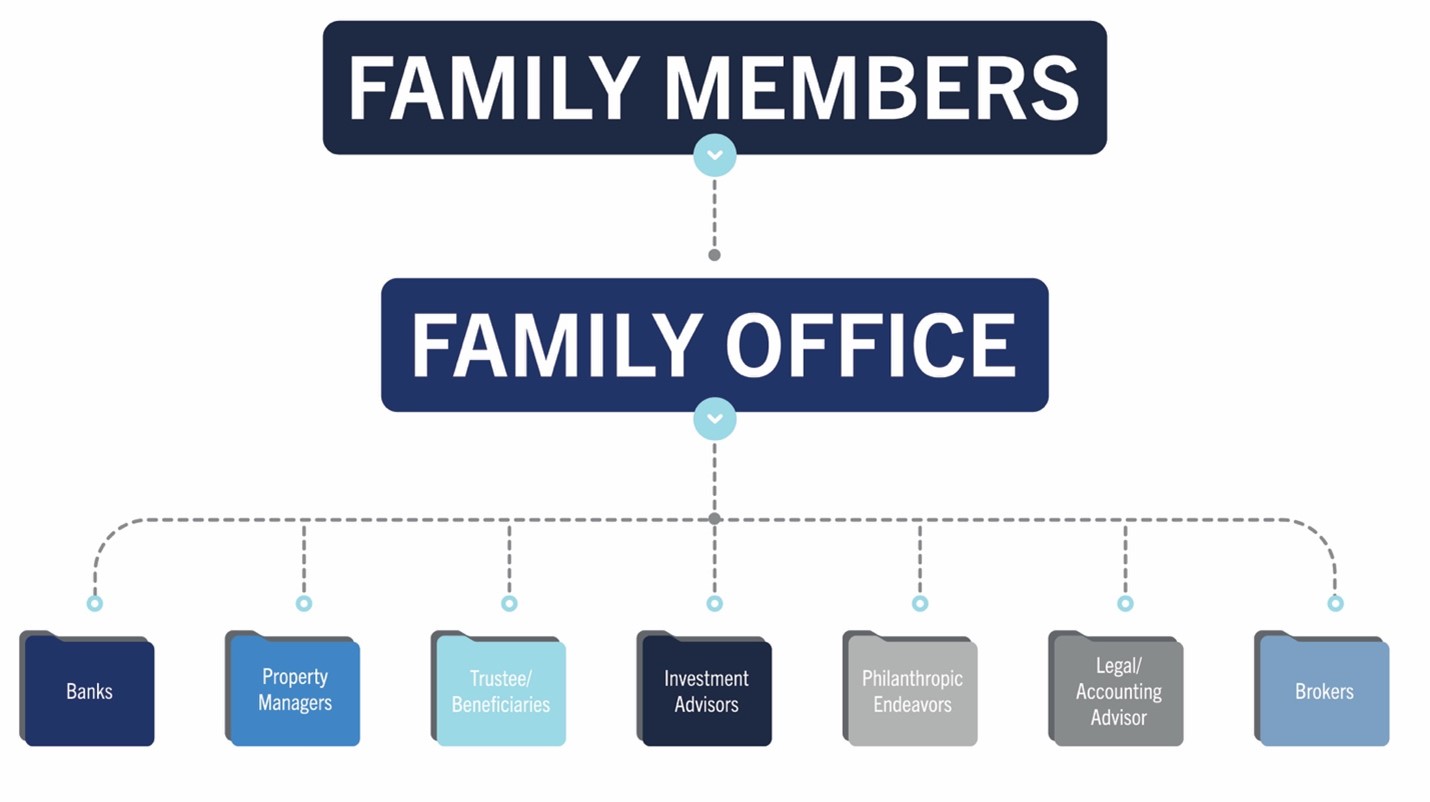 Is a Family Office the Right Structure for Your Wealth Management? Comerica